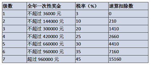 28865348). 全年一次性奖金适用税率表